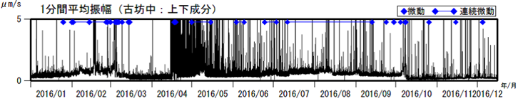 阿蘇山　古坊中観測点上下成分の１分間平均振幅（2016年１月１日～2016年12月15日）