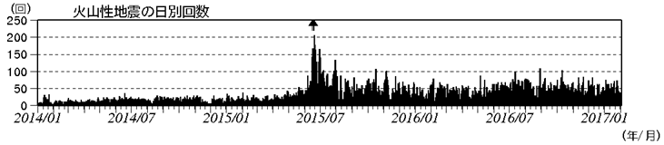 浅間山　火山性地震の日別回数（2014年１月１日～2017年２月２日）
(矢印はごく小規模な噴火を示す)