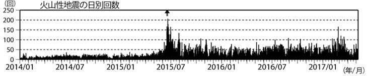 浅間山　火山性地震の日別回数（2014年１月１日～2017年５月４日）
(矢印はごく小規模な噴火を示す)