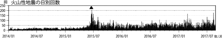 浅間山　火山性地震の日別回数（2014年１月１日～2017年８月24日）
(▲はごく小規模な噴火を示す)