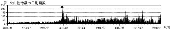 浅間山　火山性地震の日別回数（2014年１月１日～2018年２月８日）
(▲はごく小規模な噴火を示す)
