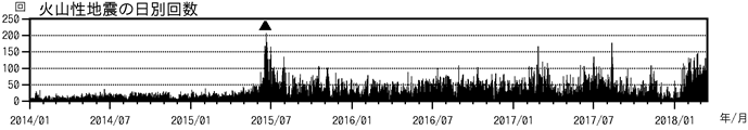 浅間山　火山性地震の日別回数（2014年１月１日～2018年３月８日）
(▲はごく小規模な噴火を示す)
