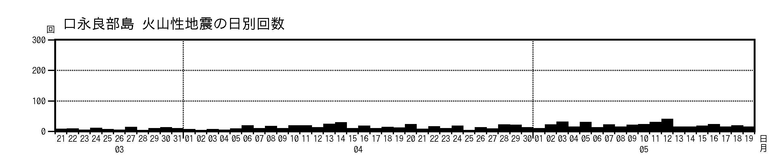 火山性地震の回数