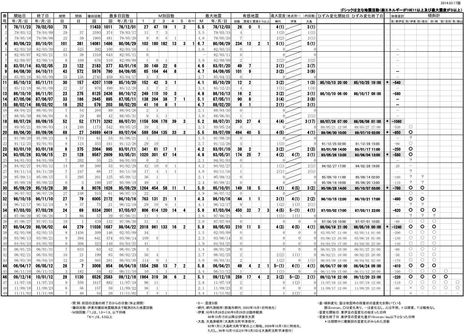群発地震活動一覧表