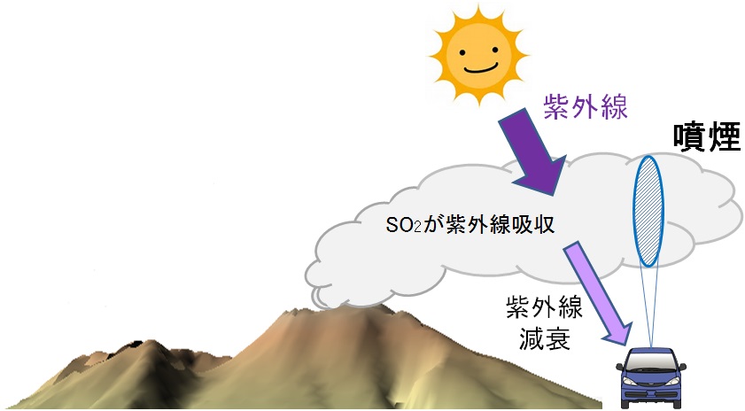 火山ガス観測の原理　紫外線を吸収する性質を利用