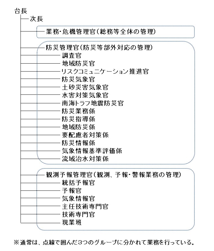 組織図