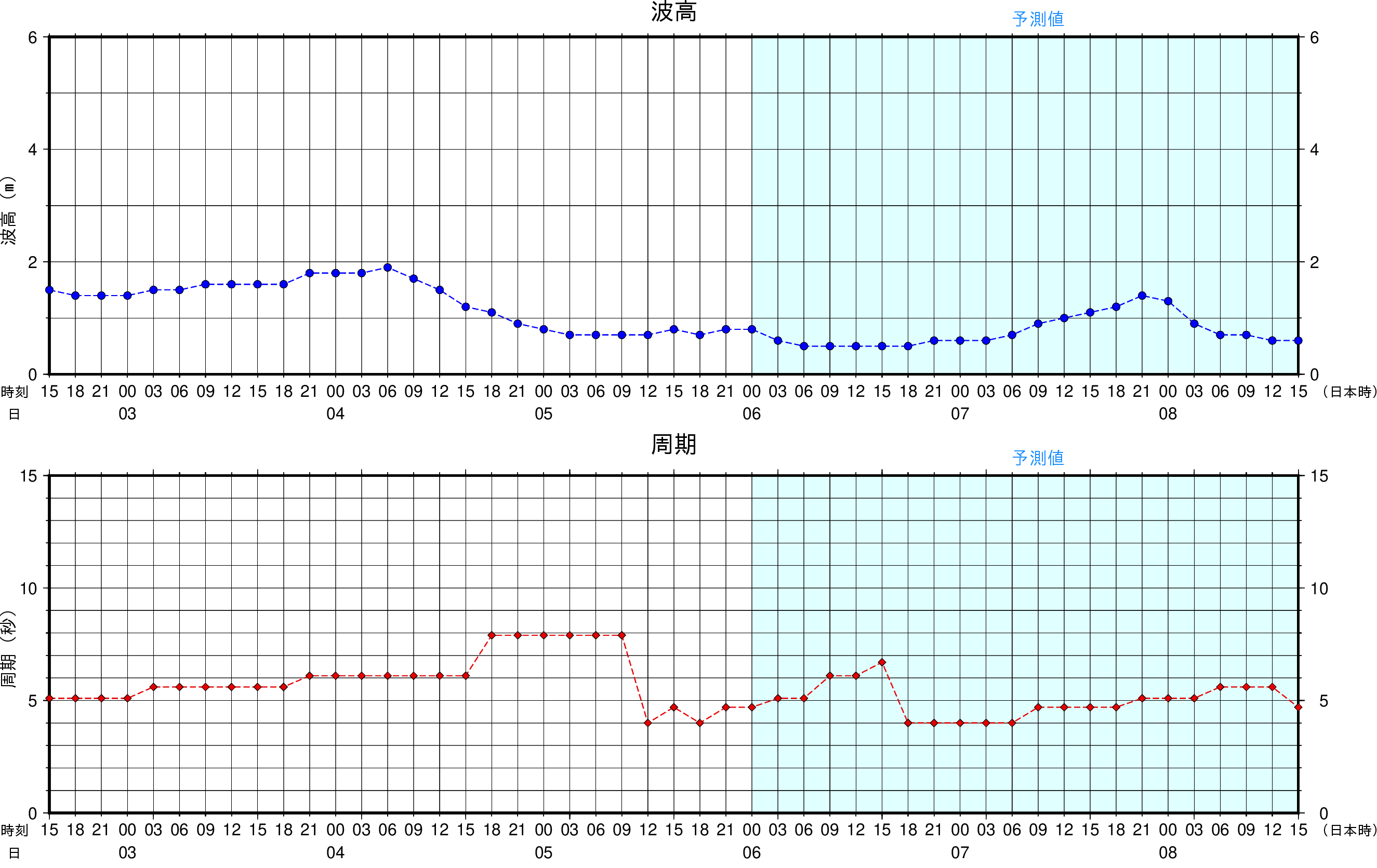 屋久島 の 波 の 高 さ
