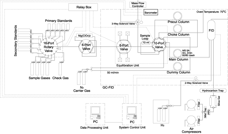 Schematic diagram of the methane calibration system