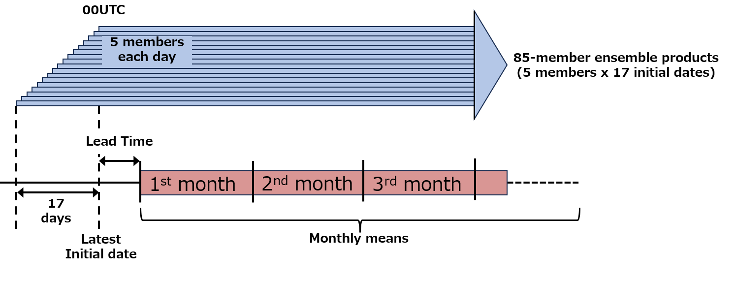 Schematic figure of Three-month prediction, Warm/cold season, Elnino outlook ensemble configurations of operational suite