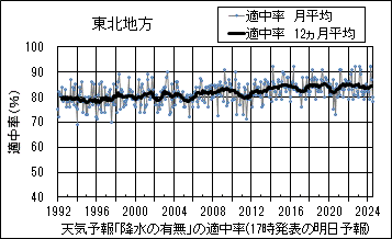 東北地方_天気予報｢降水の有無｣の適中率(17時発表の明日予報)