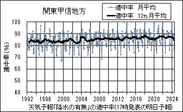 関東甲信地方_天気予報｢降水の有無｣の適中率(17時発表の明日予報)