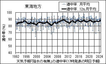 東海地方_天気予報｢降水の有無｣の適中率(17時発表の明日予報)