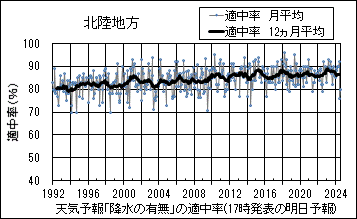 北陸地方_天気予報｢降水の有無｣の適中率(17時発表の明日予報)