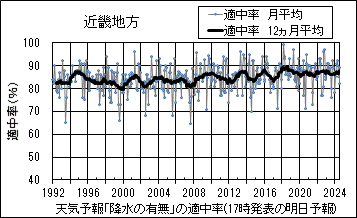 近畿地方_天気予報｢降水の有無｣の適中率(17時発表の明日予報)