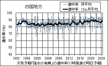 四国地方_天気予報｢降水の有無｣の適中率(17時発表の明日予報)