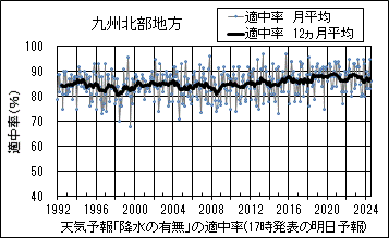 九州北部地方_天気予報｢降水の有無｣の適中率(17時発表の明日予報)