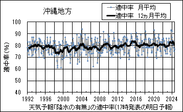 沖縄地方_天気予報｢降水の有無｣の適中率(17時発表の明日予報)