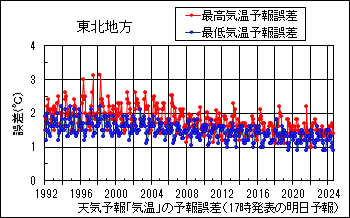東北地方_天気予報｢気温｣の予報誤差(17時発表の明日予報)