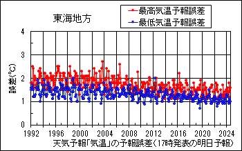 東海地方_天気予報｢気温｣の予報誤差(17時発表の明日予報)