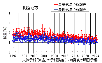 北陸地方_天気予報｢気温｣の予報誤差(17時発表の明日予報)