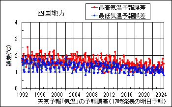四国地方_天気予報｢気温｣の予報誤差(17時発表の明日予報)