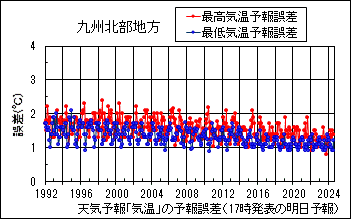 九州北部地方_天気予報｢気温｣の予報誤差(17時発表の明日予報)