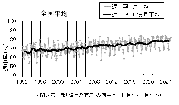 週間予報の「降水の有無」の適中率のグラフ