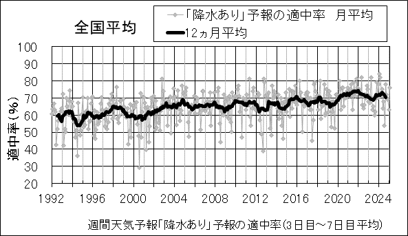 週間予報の「降水あり」予報の適中率のグラフ