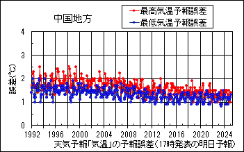 中国地方_天気予報｢気温｣の予報誤差(17時発表の明日予報)