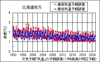 北海道地方_天気予報｢気温｣の予報誤差(17時発表の明日予報)