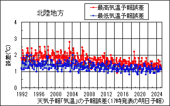 北陸地方_天気予報｢気温｣の予報誤差(17時発表の明日予報)