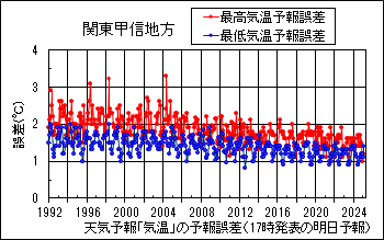 関東甲信地方_天気予報｢気温｣の予報誤差(17時発表の明日予報)