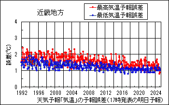 近畿地方_天気予報｢気温｣の予報誤差(17時発表の明日予報)