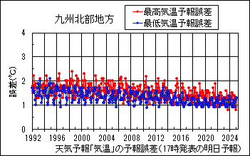 九州北部地方_天気予報｢気温｣の予報誤差(17時発表の明日予報)