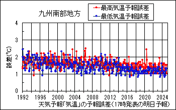 九州南部地方_天気予報｢気温｣の予報誤差(17時発表の明日予報)