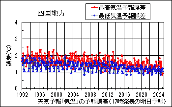四国地方_天気予報｢気温｣の予報誤差(17時発表の明日予報)