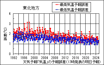 東北地方_天気予報｢気温｣の予報誤差(17時発表の明日予報)