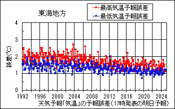 東海地方_天気予報｢気温｣の予報誤差(17時発表の明日予報)