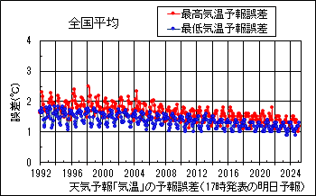 天気予報の「気温」の予報誤差の適中率のグラフ