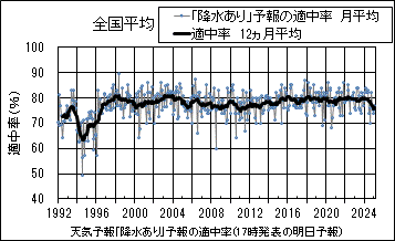 天気予報の「降水あり」予報の適中率のグラフ