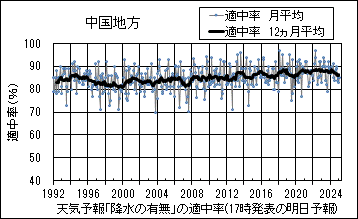 中国地方_天気予報｢降水の有無｣の適中率(17時発表の明日予報)