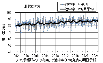 北陸地方_天気予報｢降水の有無｣の適中率(17時発表の明日予報)