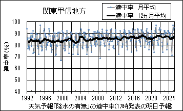 関東甲信地方_天気予報｢降水の有無｣の適中率(17時発表の明日予報)