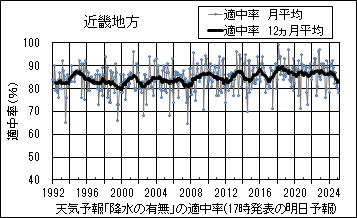 近畿地方_天気予報｢降水の有無｣の適中率(17時発表の明日予報)