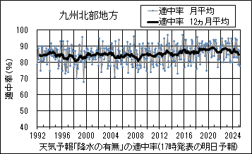 九州北部地方_天気予報｢降水の有無｣の適中率(17時発表の明日予報)