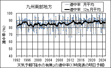 九州南部地方_天気予報｢降水の有無｣の適中率(17時発表の明日予報)