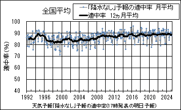 天気予報の「降水なし」予報の適中率のグラフ
