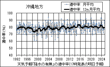 沖縄地方_天気予報｢降水の有無｣の適中率(17時発表の明日予報)