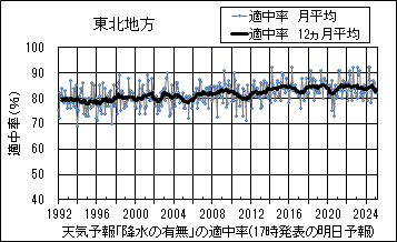 東北地方_天気予報｢降水の有無｣の適中率(17時発表の明日予報)