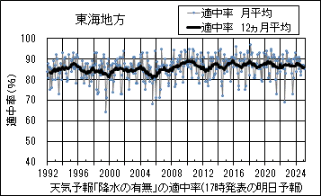 東海地方_天気予報｢降水の有無｣の適中率(17時発表の明日予報)